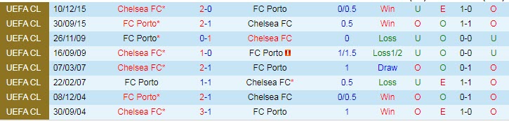 Lịch sử đối đầu Porto vs Chelsea (2h 8/4): Hiểm địa Dragao - Ảnh 3