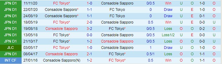 Nhận định FC Tokyo vs Consadole Sapporo, 17h00 ngày 7/4 - Ảnh 4