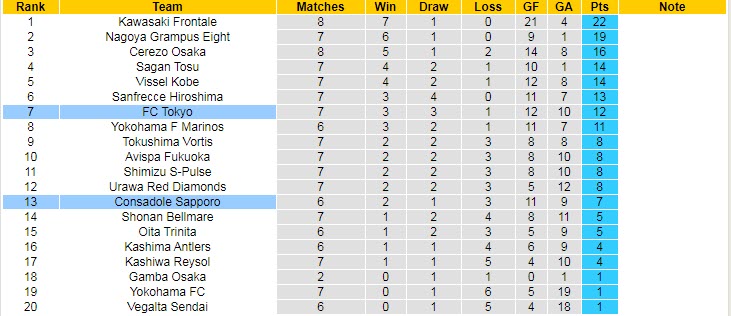 Nhận định FC Tokyo vs Consadole Sapporo, 17h00 ngày 7/4 - Ảnh 5