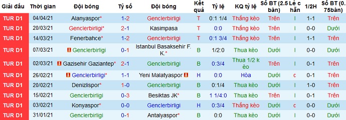 Nhận định Genclerbirligi vs Erzurumspor BB, 20h00 ngày 7/4 - Ảnh 2