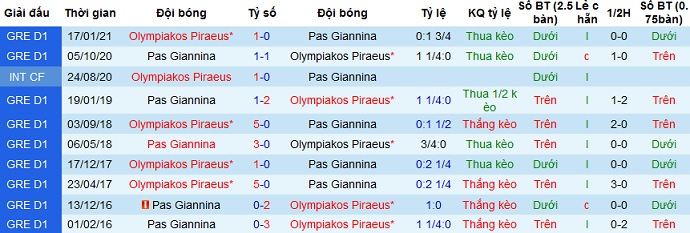 Nhận định Giannina vs Olympiakos, 22h00 ngày 7/4 - Ảnh 2