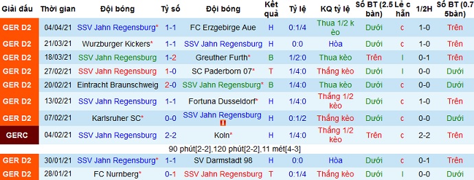 Nhận định Jahn Regensburg vs Werder Bremen, 23h00 ngày 7/4 - Ảnh 1