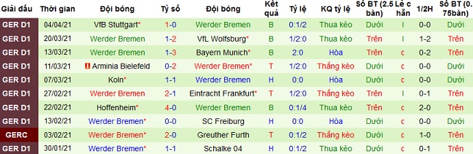 Nhận định Jahn Regensburg vs Werder Bremen, 23h00 ngày 7/4 - Ảnh 3