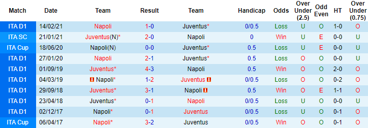 Nhận định Juventus vs Napoli, 23h45 ngày 7/4 - Ảnh 3