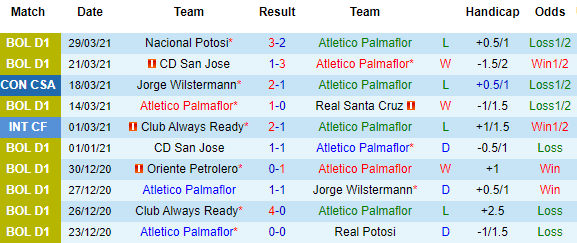 Nhận định Palmaflor vs Jorge Wilstermann, 07h30 ngày 8/4 - Ảnh 2