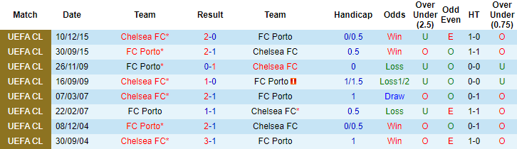 Nhận định Porto vs Chelsea, 2h ngày 8/4 - Ảnh 3