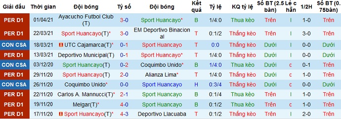 Nhận định Sport Huancayo vs Cajamarca, 7h30 ngày 8/4 - Ảnh 1