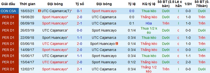 Nhận định Sport Huancayo vs Cajamarca, 7h30 ngày 8/4 - Ảnh 2