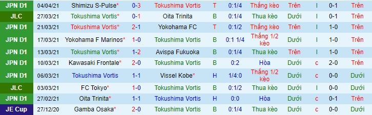 Nhận định Tokushima Vortis vs Vegalta Sendai, 17h ngày 7/4 - Ảnh 1