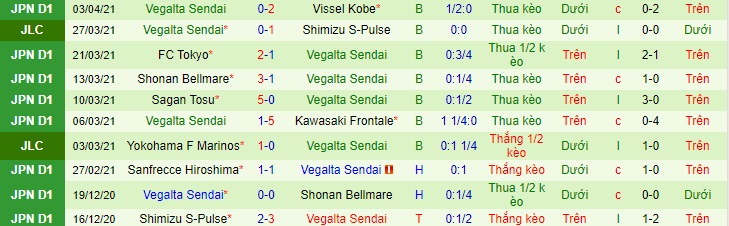 Nhận định Tokushima Vortis vs Vegalta Sendai, 17h ngày 7/4 - Ảnh 2