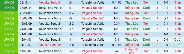 Nhận định Tokushima Vortis vs Vegalta Sendai, 17h ngày 7/4 - Ảnh 3