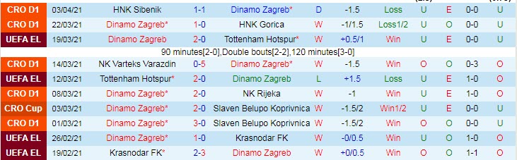 Kèo bóng đá cúp C2 châu Âu hôm nay 8/4: Dinamo Zagreb vs Villarreal - Ảnh 1
