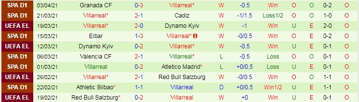 Kèo bóng đá cúp C2 châu Âu hôm nay 8/4: Dinamo Zagreb vs Villarreal - Ảnh 2