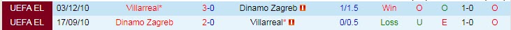 Kèo bóng đá cúp C2 châu Âu hôm nay 8/4: Dinamo Zagreb vs Villarreal - Ảnh 3