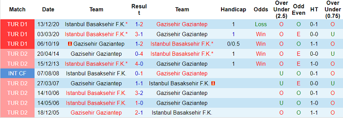 Nhận định Gazisehir Gaziantep vs Istanbul Basaksehir, 20h ngày 8/4 - Ảnh 3
