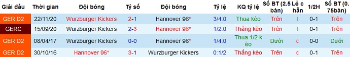 Nhận định Hannover vs Würzburger Kickers, 23h30 ngày 8/4 - Ảnh 3