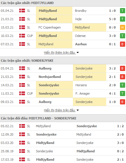 Nhận định Midtjylland vs Sonderjyske, 21h30 ngày 8/4 - Ảnh 1