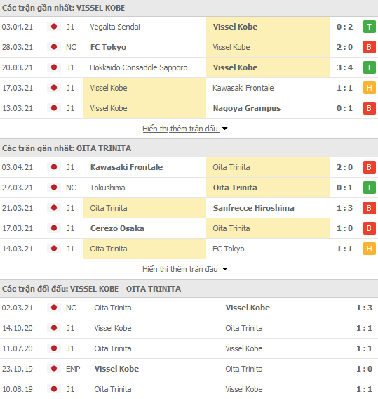 Nhận định Vissel Kobe vs Oita Trinita, 17h00 ngày 7/4 - Ảnh 1