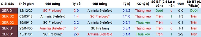 Nhận định Bielefeld vs Freiburg, 1h30 ngày 10/4 - Ảnh 3