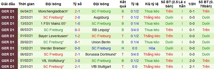 Nhận định Bielefeld vs Freiburg, 1h30 ngày 10/4 - Ảnh 4
