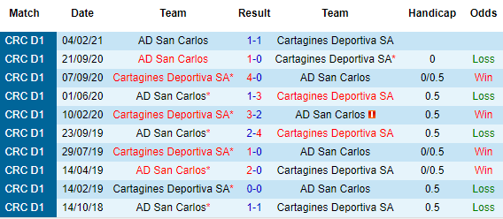 Nhận định Cartagines vs San Carlos, 09h00 ngày 10/4 - Ảnh 1