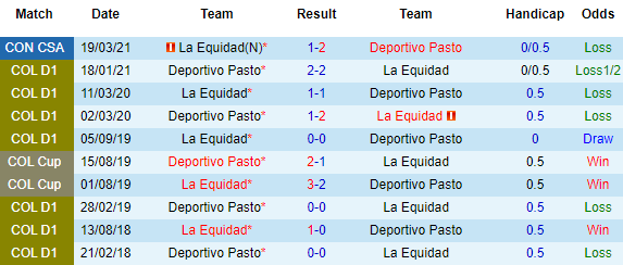 Nhận định Deportivo Pasto vs La Equidad, 07h30 ngày 9/4 - Ảnh 1