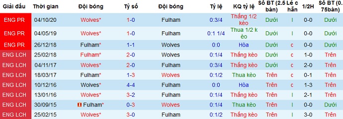 Nhận định Fulham vs Wolves, 2h00 ngày 10/4 - Ảnh 4