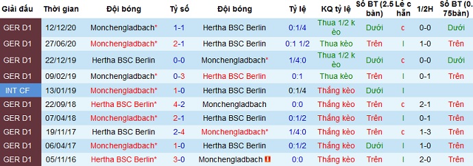 Nhận định Hertha Berlin vs Monchengladbach, 20h30 ngày 10/4 - Ảnh 3