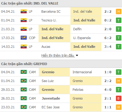 Nhận định Independiente del Valle vs Gremio, 05h15 ngày 10/4 - Ảnh 1