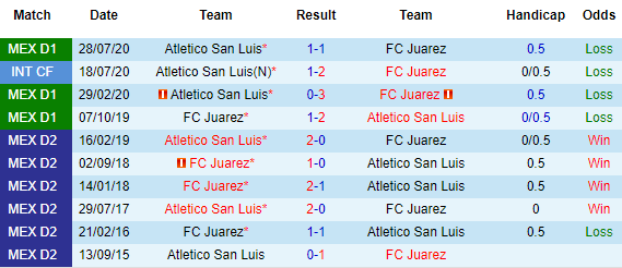 Nhận định Juarez vs San Luis, 09h30 ngày 10/4 - Ảnh 1