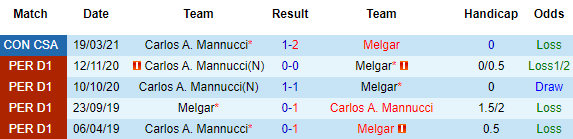Nhận định Melgar vs Carlos A. Mannucci, 07h30 ngày 9/4 - Ảnh 1
