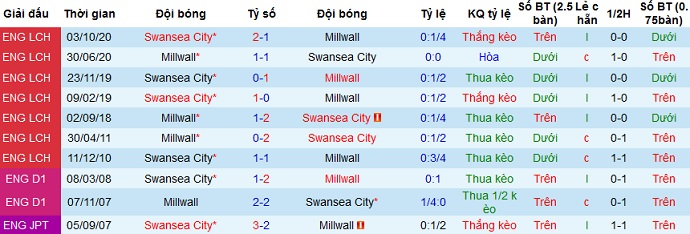 Nhận định Millwall vs Swansea City, 18h30 ngày 10/4 - Ảnh 3