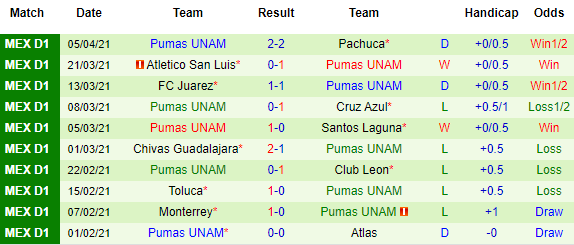 Nhận định Necaxa vs UNAM Pumas, 07h30 ngày 10/4 - Ảnh 3