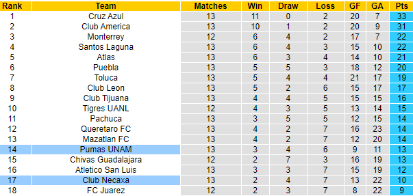 Nhận định Necaxa vs UNAM Pumas, 07h30 ngày 10/4 - Ảnh 4
