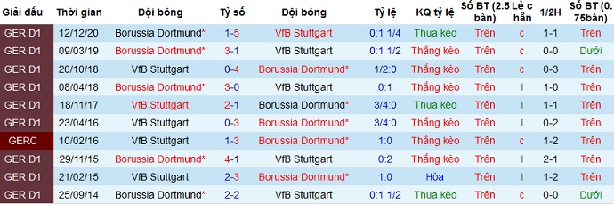 Nhận định Stuttgart vs Borussia Dortmund, 23h30 ngày 10/4 - Ảnh 3