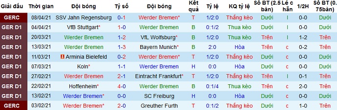 Nhận định Werder Bremen vs RB Leipzig, 20h30 ngày 10/4 - Ảnh 2