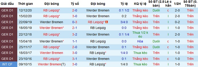 Nhận định Werder Bremen vs RB Leipzig, 20h30 ngày 10/4 - Ảnh 3