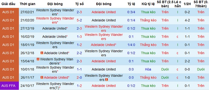 Nhận định Adelaide vs Western Sydney Wanderers, 16h10 ngày 10/4 - Ảnh 3