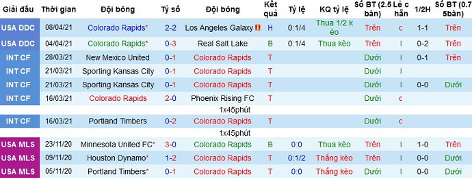 Nhận định Colorado Rapids vs Phoenix Rising, 9h30 ngày 11/4 - Ảnh 2