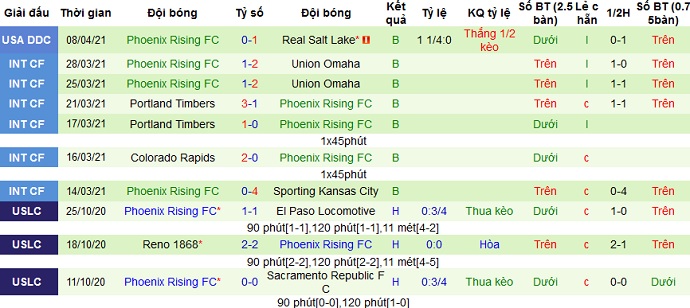 Nhận định Colorado Rapids vs Phoenix Rising, 9h30 ngày 11/4 - Ảnh 4