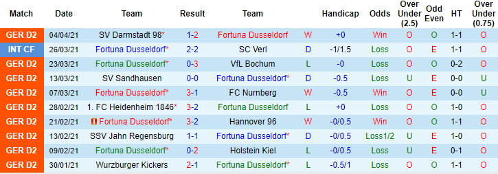 Nhận định Dusseldorf vs Karlsruher, 18h ngày 10/4 - Ảnh 1