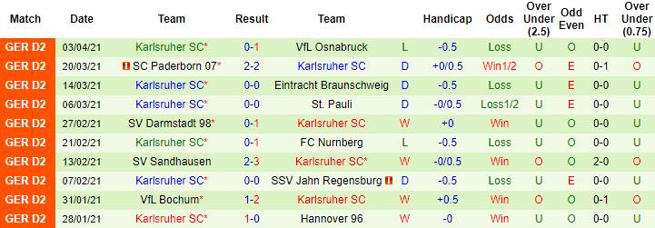 Nhận định Dusseldorf vs Karlsruher, 18h ngày 10/4 - Ảnh 2