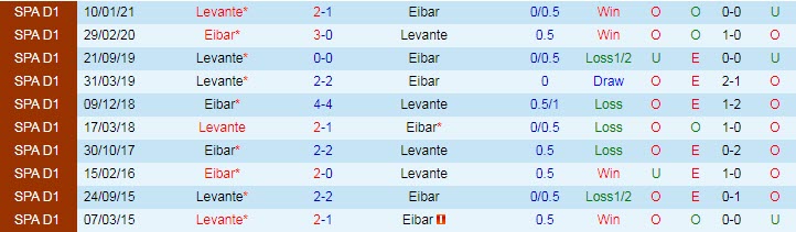 Nhận định Eibar vs Levante, 23h30 ngày 10/4 - Ảnh 3