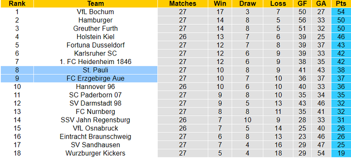 Nhận định Erzgebirge Aue vs St. Pauli, 18h ngày 10/4 - Ảnh 1