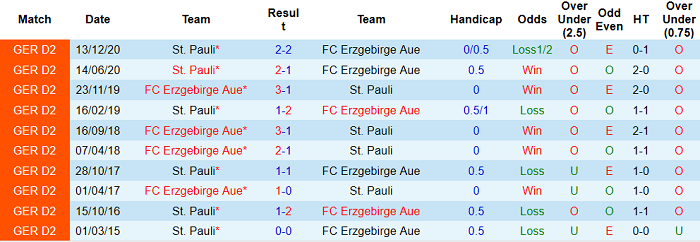 Nhận định Erzgebirge Aue vs St. Pauli, 18h ngày 10/4 - Ảnh 3