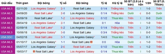 Nhận định Los Angeles Galaxy vs Real Salt Lake, 7h00 ngày 11/4 - Ảnh 3