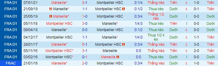 Nhận định Montpellier vs Marseille, 2h ngày 11/4 - Ảnh 5