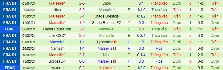 Nhận định Montpellier vs Marseille, 2h ngày 11/4 - Ảnh 7