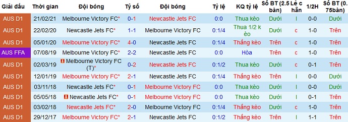 Nhận định Newcastle Jets vs Melbourne Victory, 12h05 ngày 10/4 - Ảnh 3