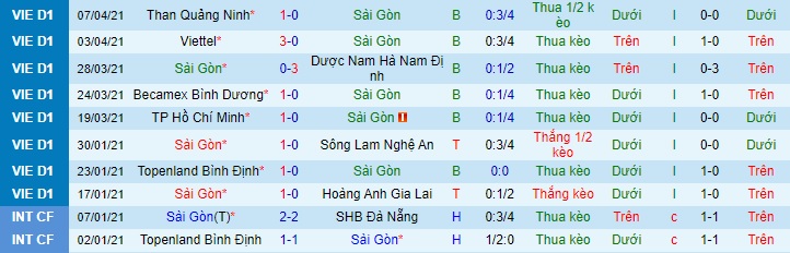 Nhận định Sài Gòn vs Hồng Lĩnh Hà Tĩnh, 19h15 ngày 11/4 - Ảnh 1